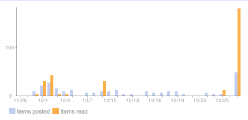 Google Reader stats